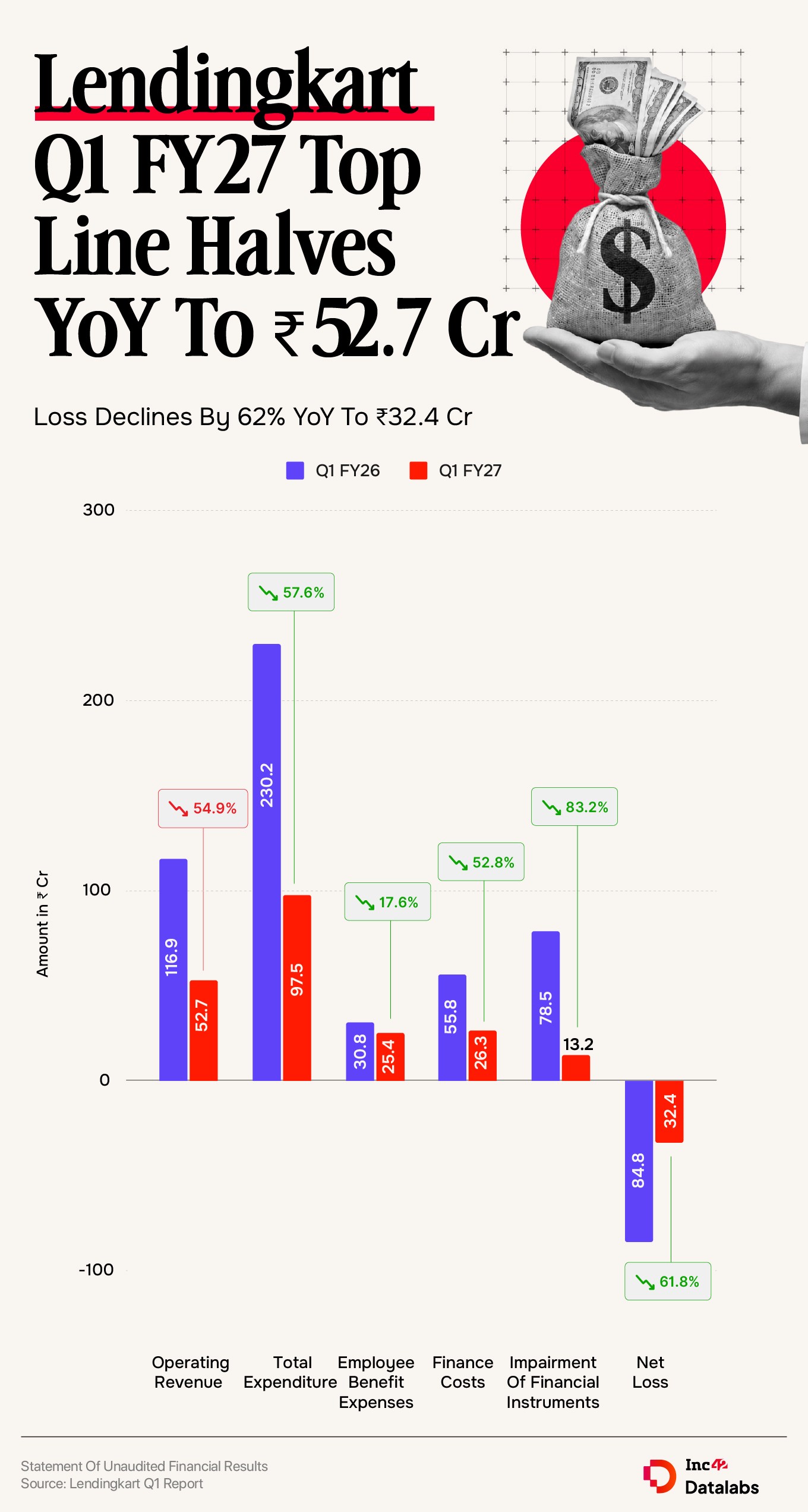 lendingkart Q1 FY27 ग्राफिक