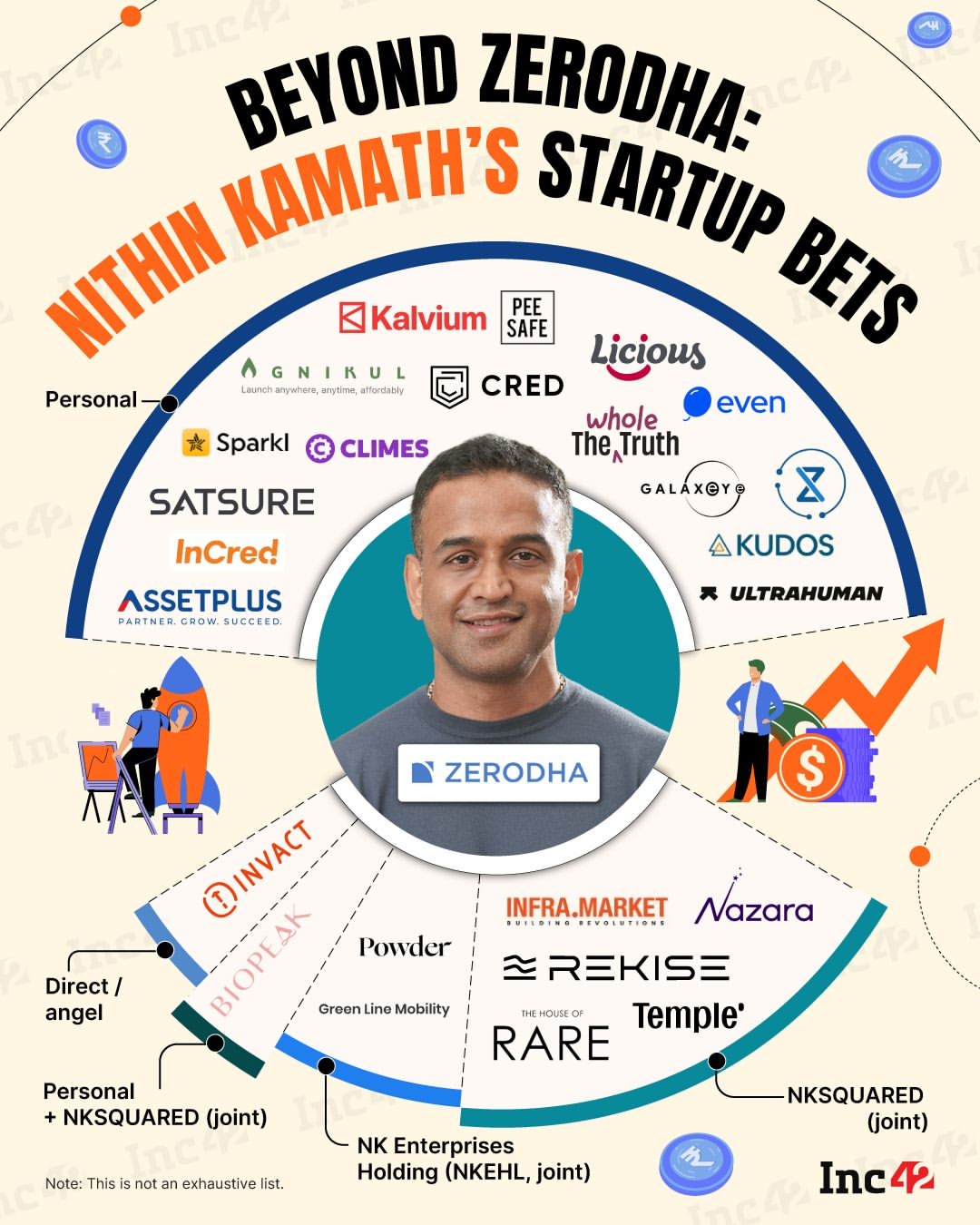 CRED आणि Licious पासून Infra.Market आणि Nazara पर्यंत, Zerodha सहसंस्थापकाने एक मनोरंजक स्टार्टअप पोर्टफोलिओ तयार केला आहे. येथे त्याबद्दल सर्व काही आहे...CRED आणि Licious पासून Infra.Market आणि Nazara पर्यंत, Zerodha सहसंस्थापकाने एक मनोरंजक स्टार्टअप पोर्टफोलिओ तयार केला आहे. येथे त्याबद्दल सर्व आहे…