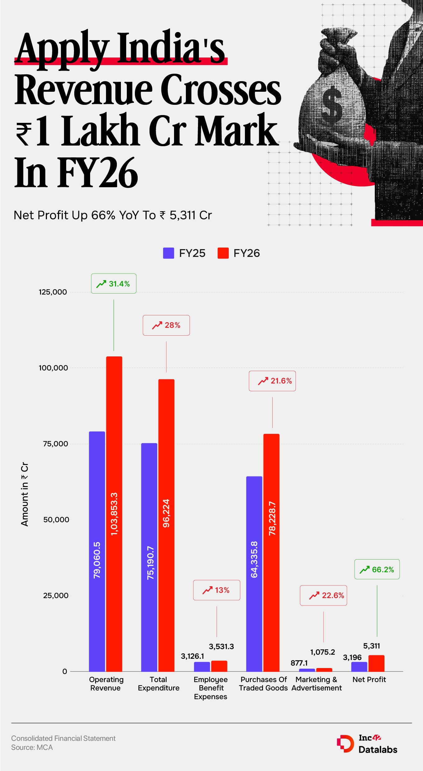 ऍपल इंडियाचा FY26 नफा 66% वार्षिक वाढून ₹5,311 Cr वर, महसूल 31% वर 