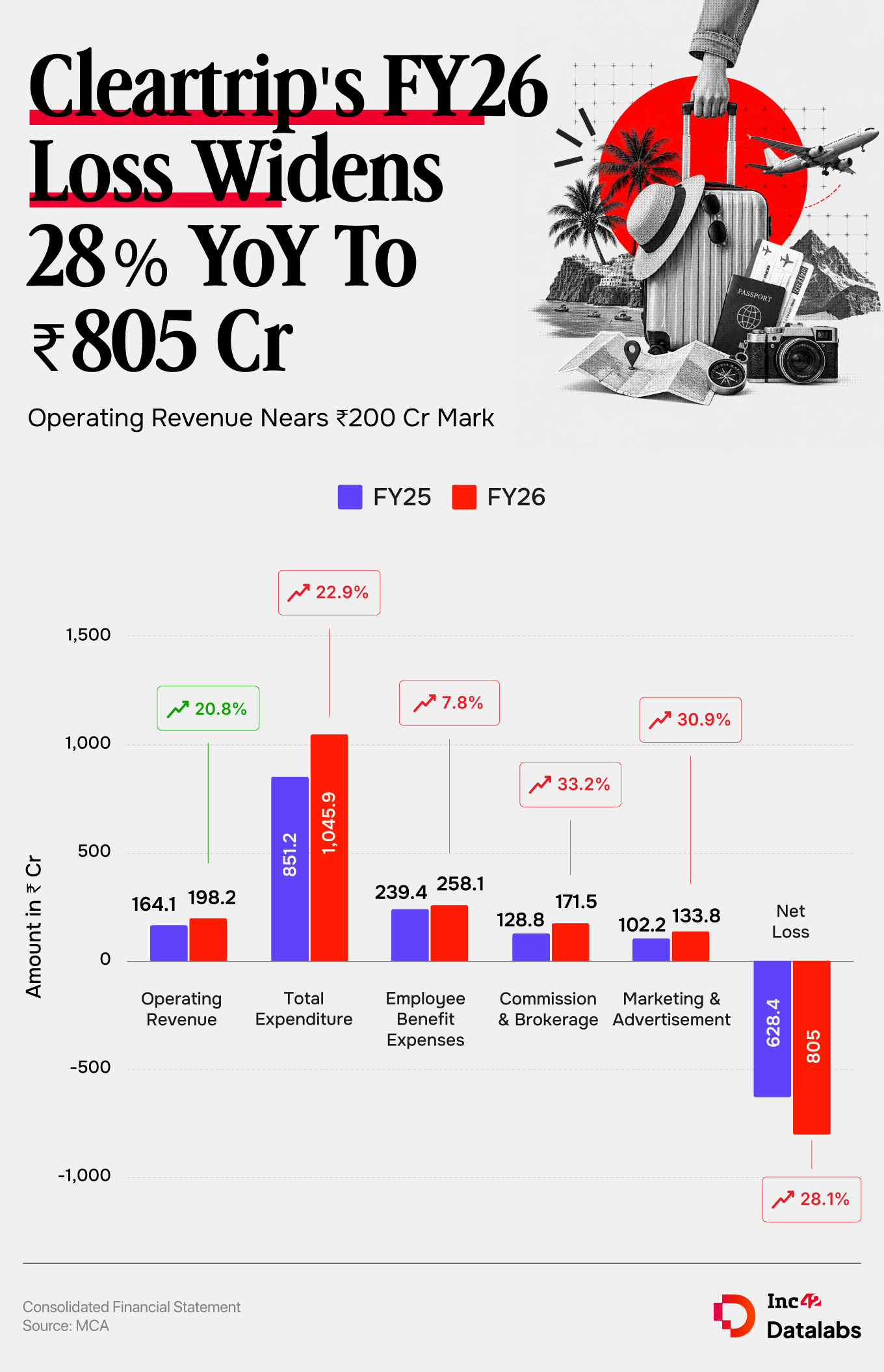 क्लियरट्रिप FY26 तोटा 28% वार्षिक ते ₹805 कोटी, महसूल 21% वाढला 