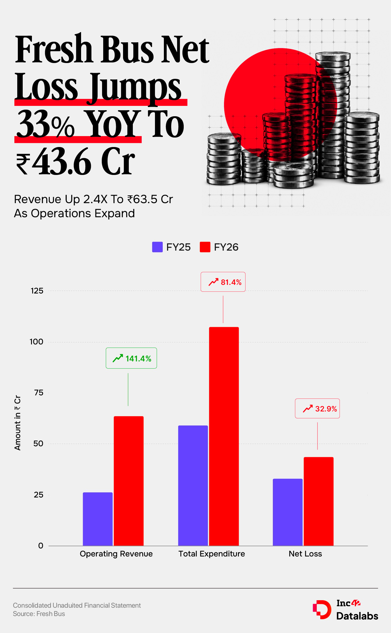 ताज्या बसचा FY26 महसूल दुप्पट ते ₹63.5; निव्वळ तोटा ३३% वाढतो