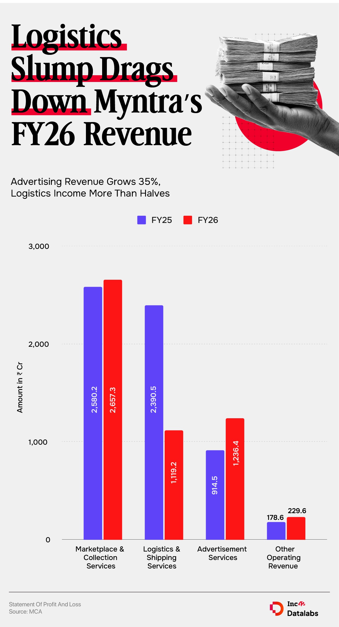 Myntra FY26 महसूल ब्रेकडाउन