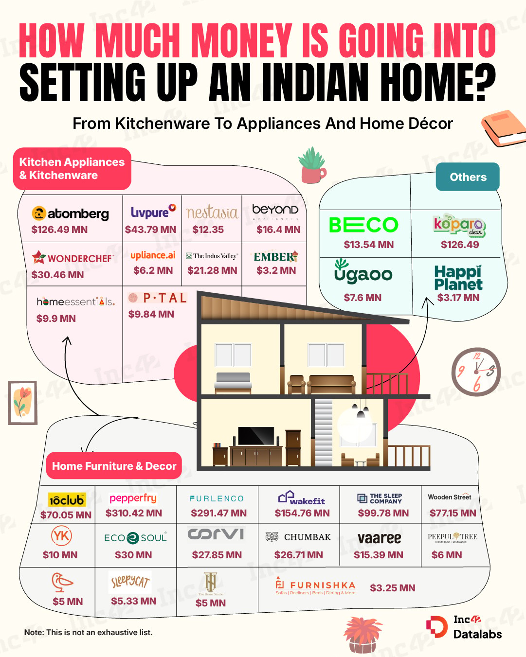 किचनवेअर आणि उपकरणांपासून ते फर्निचर आणि होम डेकोरपर्यंत, स्टार्टअप्स रोजच्या घरगुती गरजा मोठ्या व्यवसायात बदलत आहेत.