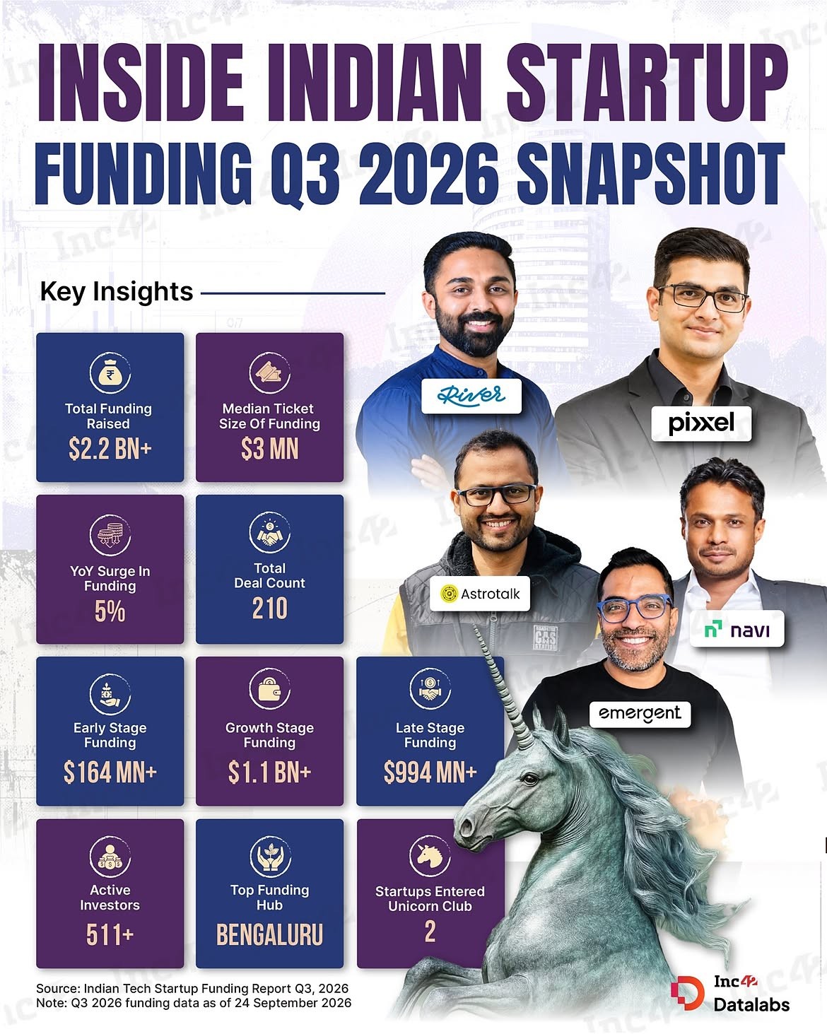 भारतीय स्टार्टअप्सनी Q3 2026 मध्ये $2.2 अब्ज+ जमा केले.