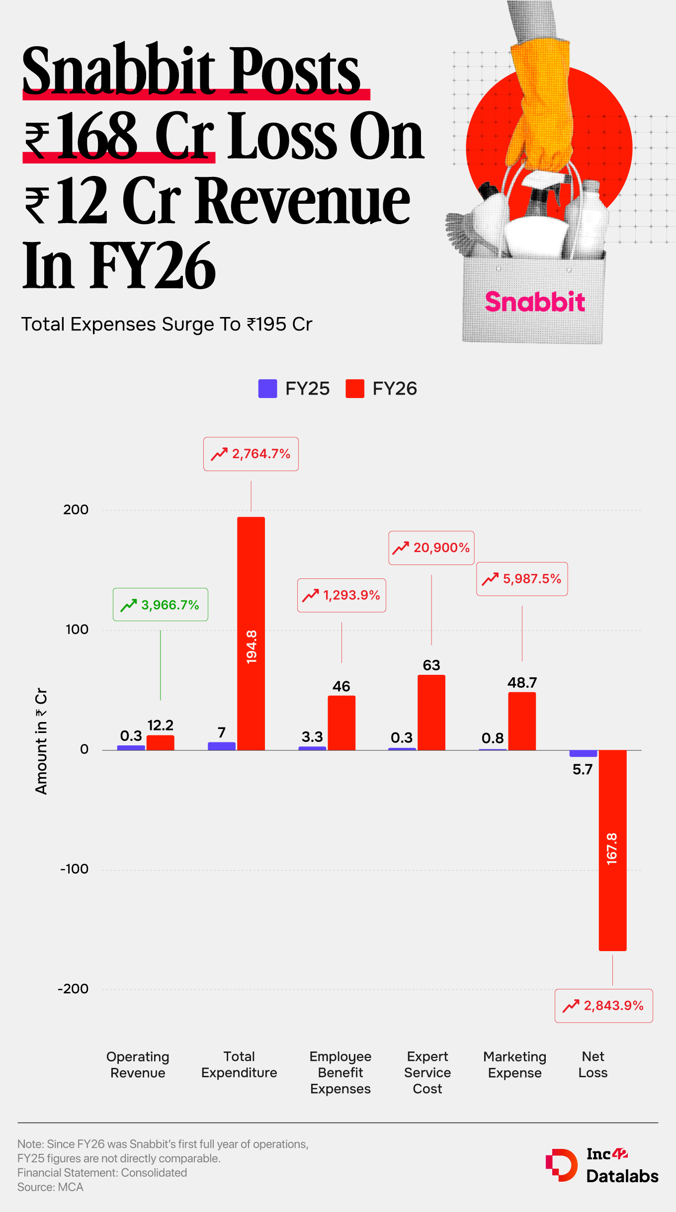 Snabbit ने FY26 मध्ये ऑपरेटिंग रेव्हेन्यूमध्ये प्रत्येक रुपया मिळविण्यासाठी ₹16 खर्च केले