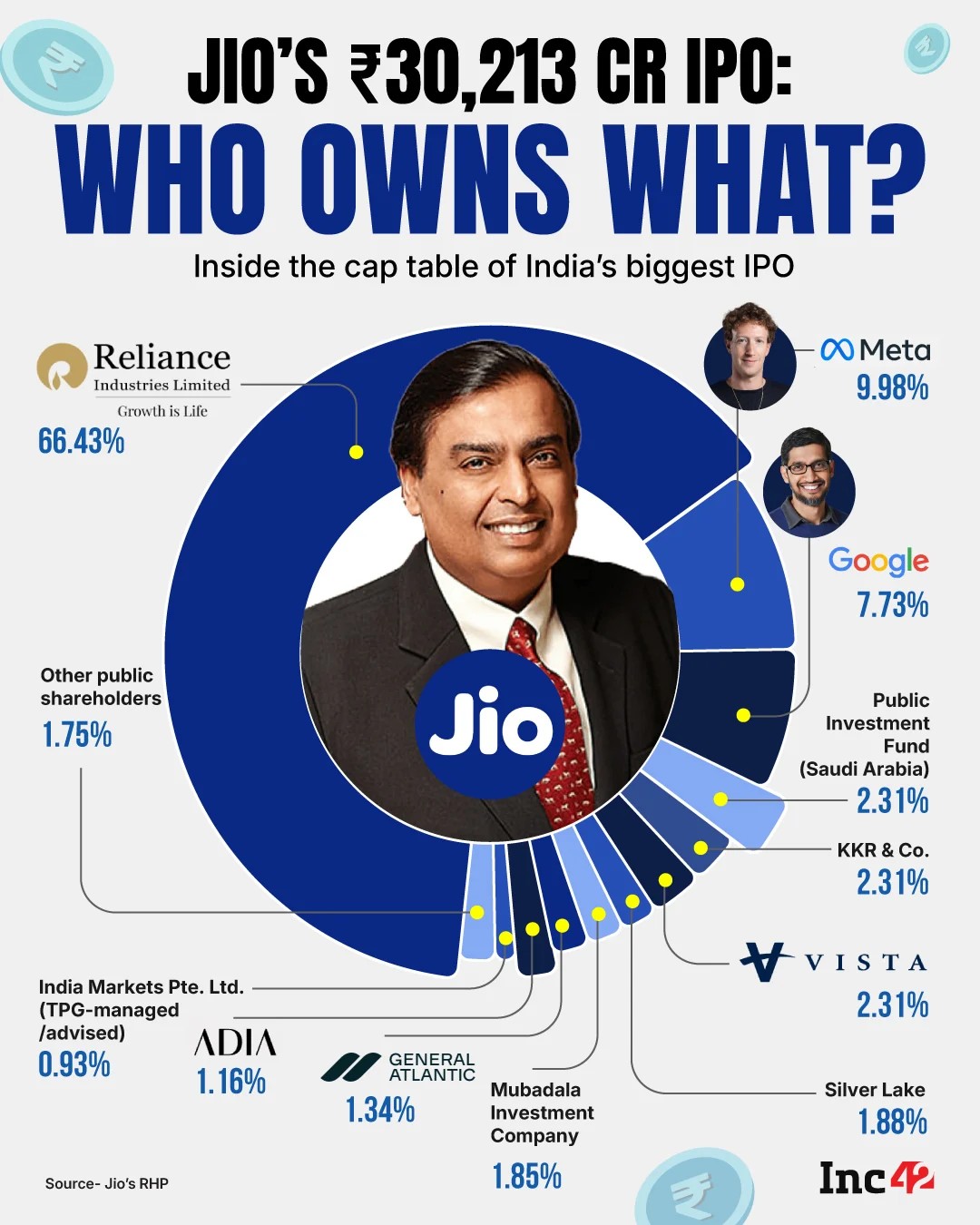 Jio Platforms भारतातील सर्वात मोठा IPO म्हणून मथळे मिळवत आहे.