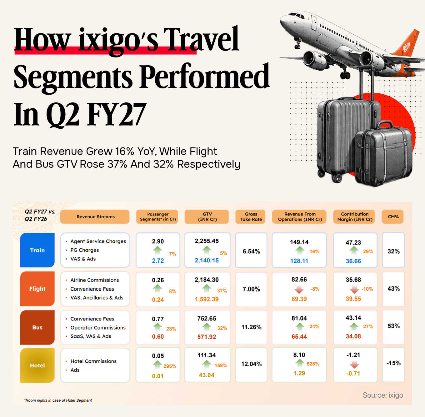 ixigo Q2 मध्ये ₹63 Cr नफ्यात, महसूल 13% वाढला